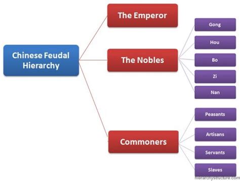 what are feudal states in china